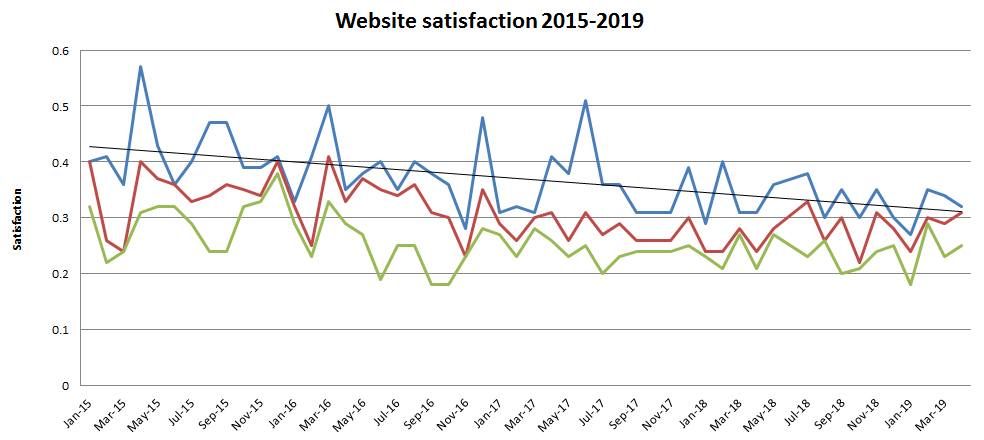 Graph of satisfaction from Jan 2015 to April 2019 with a trend line starting at about 0.42 and going downwards to about 0.32